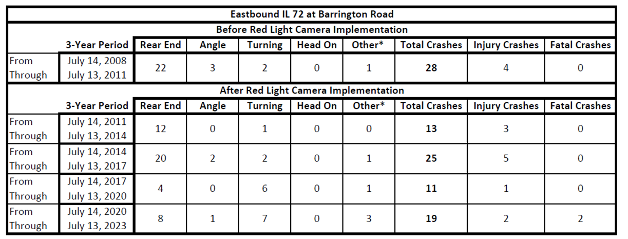 Eastbound IL 72 at Barrington Camera Installation July 14, 2011